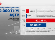 YOKSULLUK SINIRI 92 BİN 238 LİRAYA YÜKSELDİ