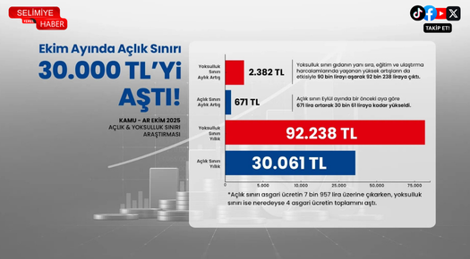YOKSULLUK SINIRI 92 BİN 238 LİRAYA YÜKSELDİ